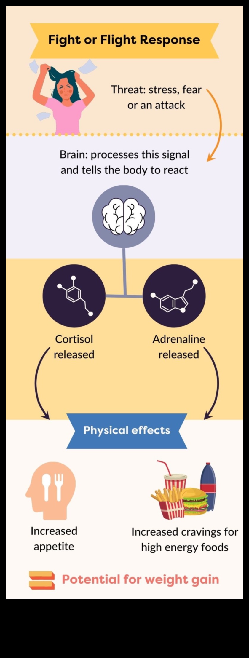 Saikne starp stresu un svara pieauguma diētām