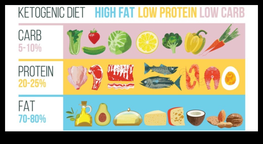 Ketogēnas diētas ietekme uz locītavu veselību