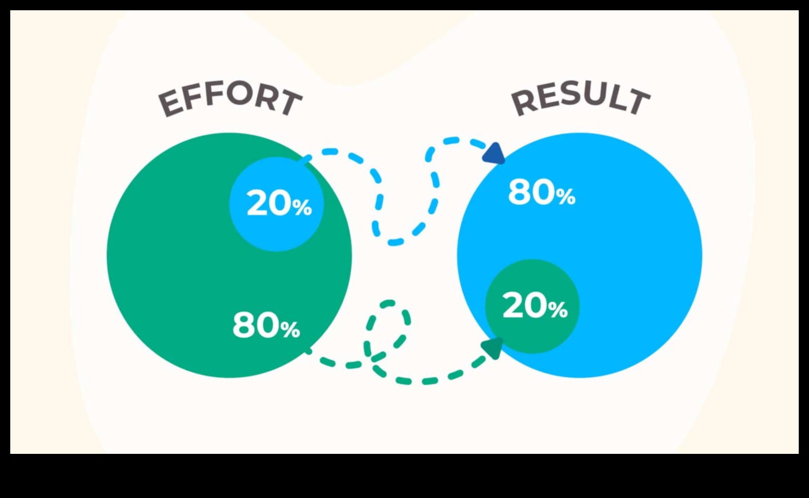 80/20 noteikums: tiekšanās pēc līdzsvara bez atņemšanas