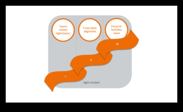 Riding the Wave: Agile Business Process Management stratēģijas