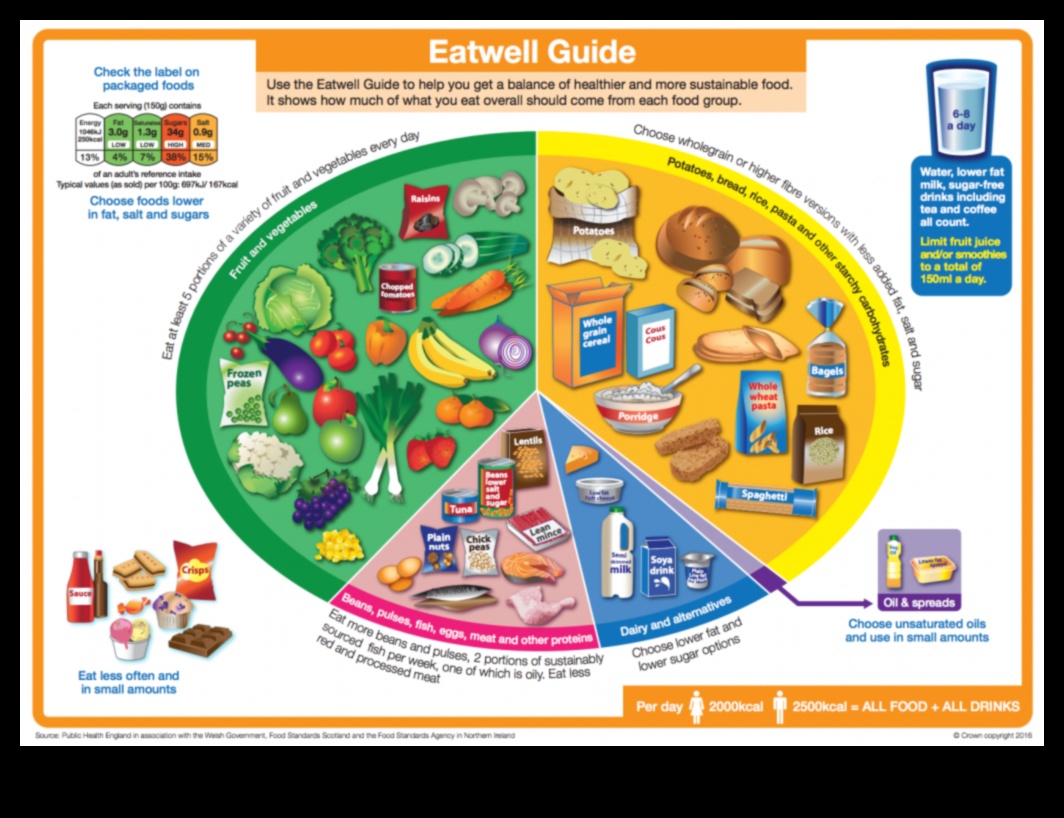 Uzturvielām bagāta šķīvja izveidošana: ilgtermiņa diētas pamati