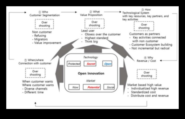 Biznesa kompass: navigācija inovāciju ainavā