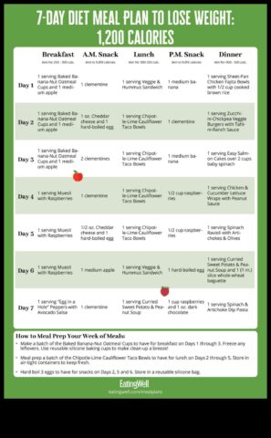 Pēkšņi zaudējiet svaru izmantojot šo 7 dienu diētu