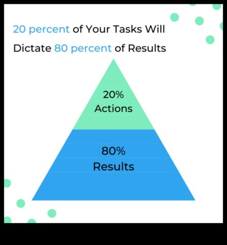 Pareto primārais Kāpēc 80% rezultātu nāk no 20% darba