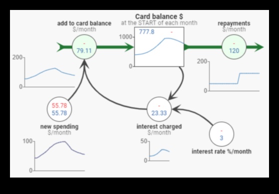 Radiet apvērsumu savā biznesā izmantojot dinamisku modeļu plānošanu