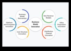 Radiet jauninājumus un uzlabojiet komerciāla modelēšanas nākotni