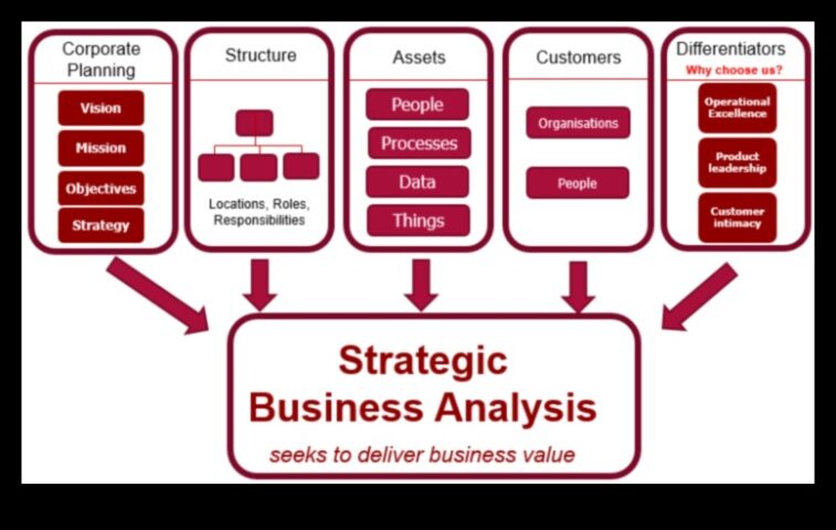 Rītdienas panākumu izstrāde Atbrīvojiet komerciāla pētījuma stratēģiju spēku