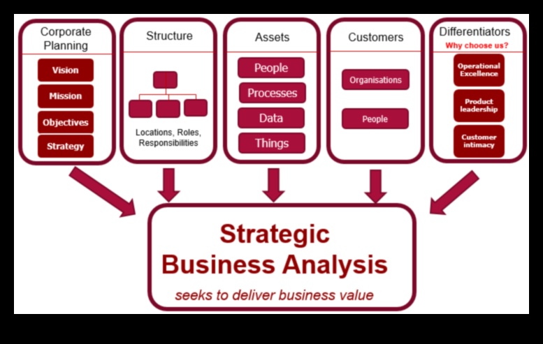 Rītdienas panākumu izstrāde: biznesa analīzes stratēģijas ir atbrīvotas