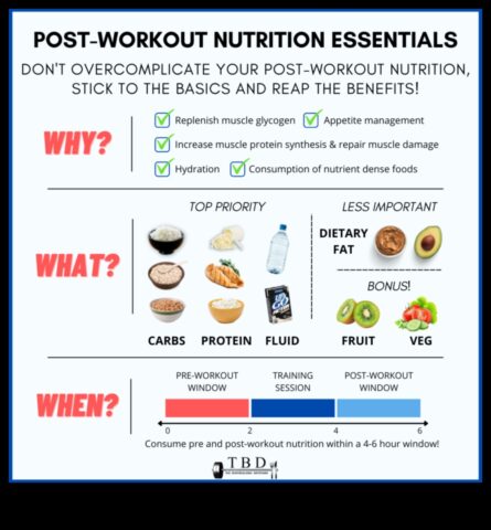 Diētiskais informācija svara zaudēšanai pēc treniņa